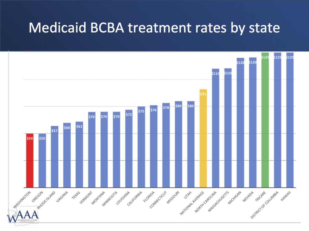 Medicaid BCBA treatment rates by state